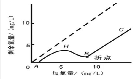 游離氯、余氯和總氯的區(qū)別